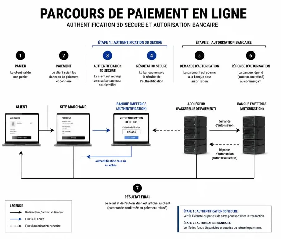 Schéma explicatif du processus de paiement en ligne : authentification réussie mais paiement refusé par la banque