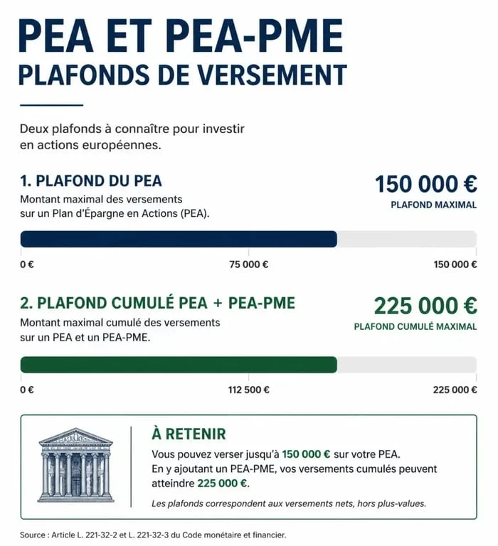 Infographie des plafonds de versement pour un PEA à la Banque Populaire