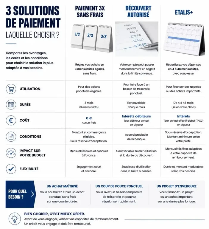 Comparatif des solutions de paiement : Paiement 3x, Découvert et Etalis Crédit Mutuel