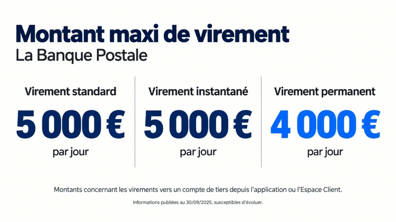 Infographie du montant maxi virement La Banque Postale selon le type de virement