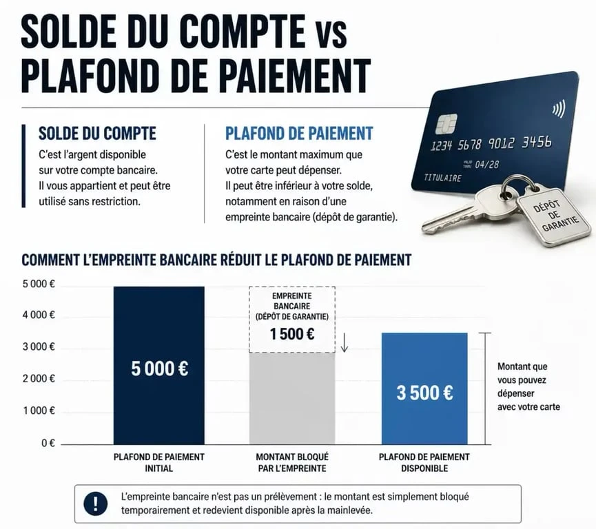 Schéma explicatif du fonctionnement de l'empreinte bancaire et du plafond de paiement